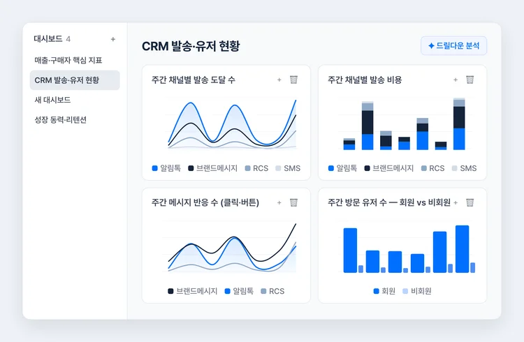 데이터와 AI를 캠페인 판단에 연결하는 방법을 실제 사례로 살펴볼 예정이야.